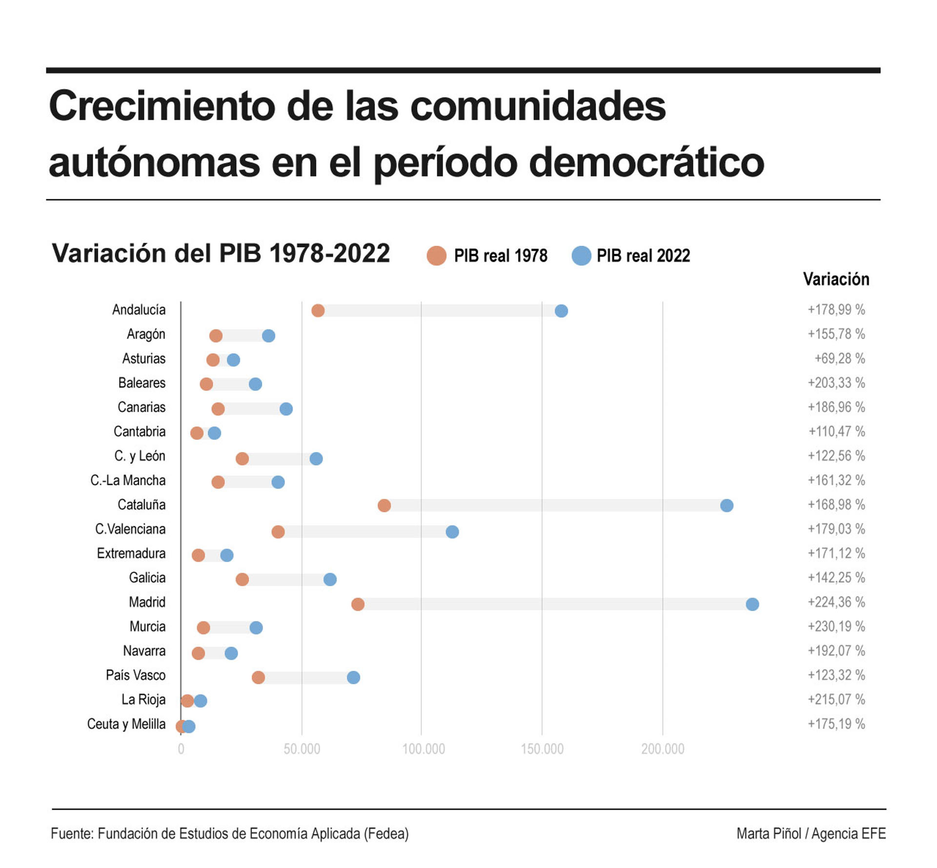 Infografía con la variación del PIB por comunidades autónomas entre 1978 y 2022. EFE
