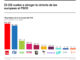 Infografía con los resultados de la encuesta del CIS sobre las elecciones europeas del 9-J difundidos este lunes. EFE