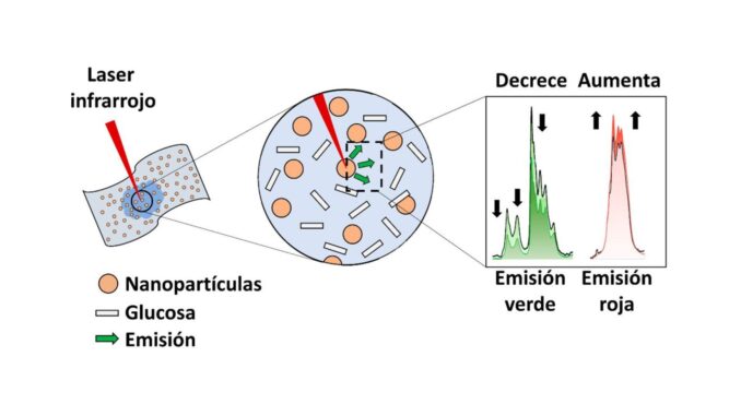 Un equipo de investigadores de la Universidad Autónoma de Madrid (UAM), en colaboración con la canadiense Universidad de Concordia, ha desarrollado sensores de papel basados en fluorescencia que son capaces de medir pequeñas concentraciones de glucosa en pacientes diabéticos “de forma no invasiva”. Fotografía facilitada por la UAM (López-Peña, G.; Ortiz-Mansilla, Eva.; Arranz, A.; Bogdan, N.; Manso-Silván, M.; Martín Rodríguez. EFE
