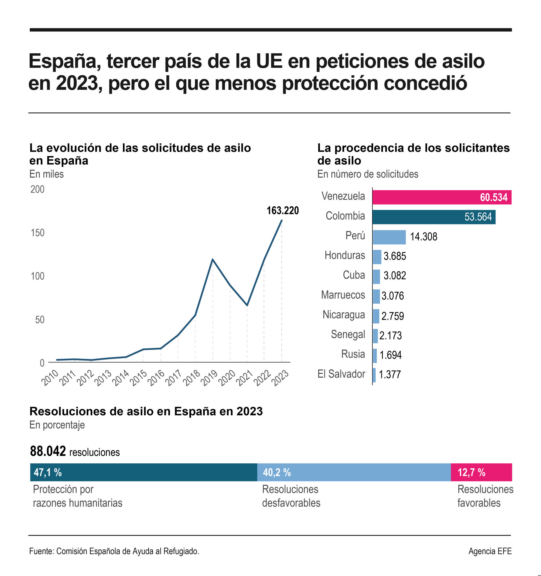 Infografía con los datos de peticiones de asilo en 2023, según la Comisión Española de Ayuda al Refugiado (CEAR). EFE
