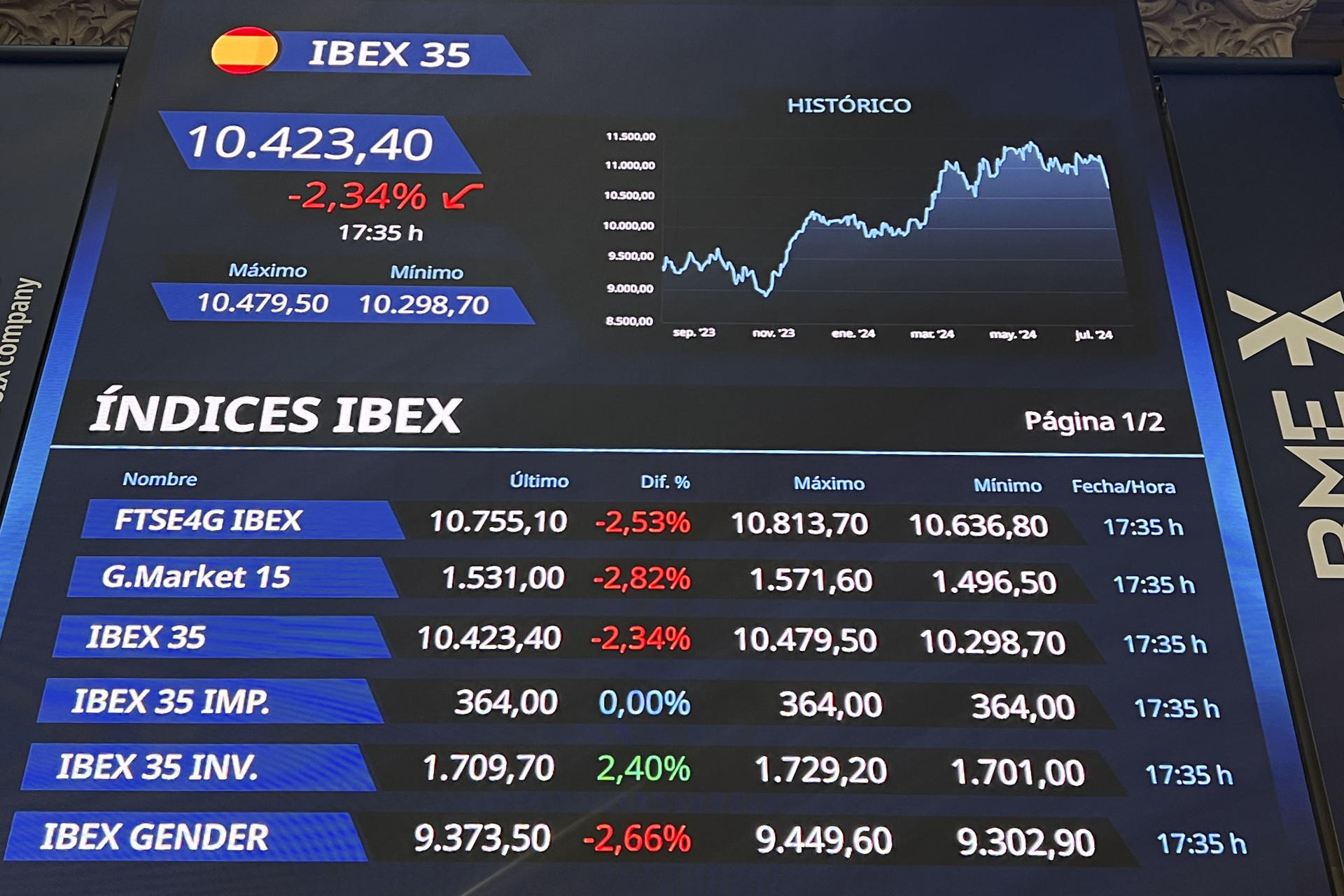 El IBEX 35, el principal índice de la Bolsa española, ha bajado este lunes un 2,34 %, el mayor retroceso desde marzo de 2023, ante el temor de los inversores a que la economía de EE.UU. entre en recesión. El selectivo, que encadena cuatro sesiones en negativo, ha moderado su descenso en el tramo final de la jornada y ha cerrado en 10.423,4 puntos, el nivel más bajo desde marzo, arrastrado por la caída de las bolsas asiáticas y la apertura bajista de Wall Street. Todos los valores del IBEX han terminado la sesión en rojo. EFE/ Altea Tejido
