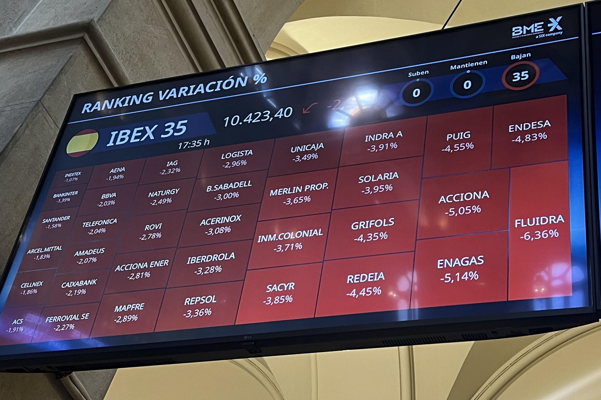 El IBEX 35, el principal índice de la Bolsa española, ha bajado este lunes un 2,34 %, el mayor retroceso desde marzo de 2023, ante el temor de los inversores a que la economía de EE.UU. entre en recesión. El selectivo, que encadena cuatro sesiones en negativo, ha moderado su descenso en el tramo final de la jornada y ha cerrado en 10.423,4 puntos, el nivel más bajo desde marzo, arrastrado por la caída de las bolsas asiáticas y la apertura bajista de Wall Street. Todos los valores del IBEX han terminado la sesión en rojo. EFE/ Altea Tejido
