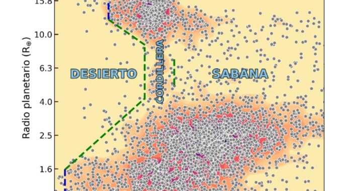 Distribución de los planetas conocidos en órbitas cortas en la que se muestra el desierto, la cordillera, y la sabana de neptunos. Crédito: CAB
