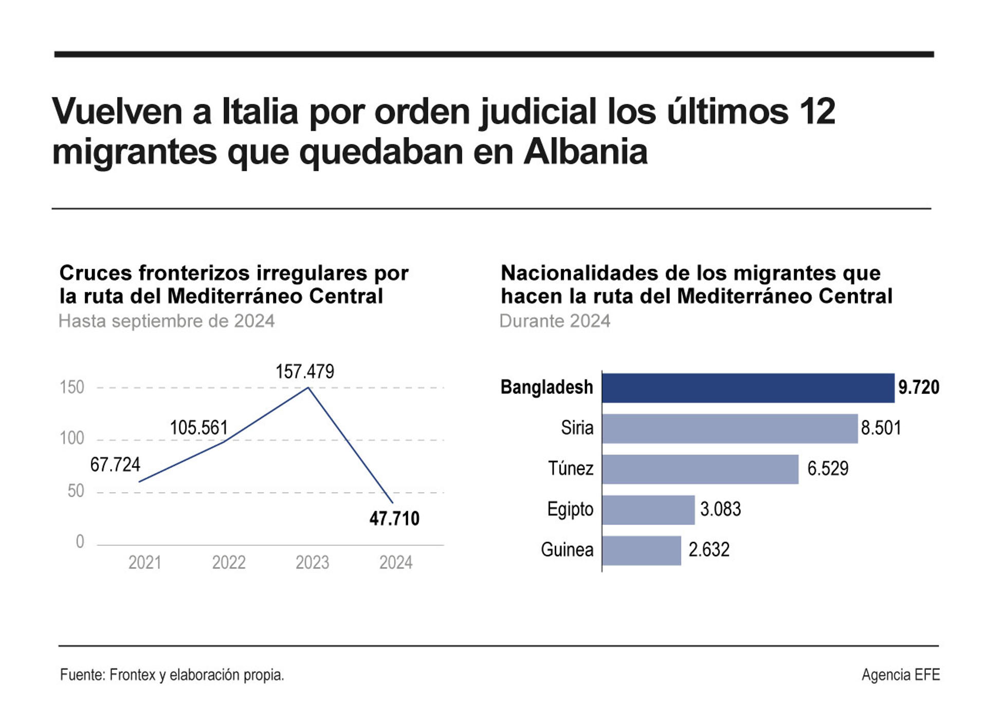 Gráfico con los cruces fronterizos y la nacionalidad de los migrantes que realizan la ruta del Mediterráneo Central. EFE/Contenidos Digitales
