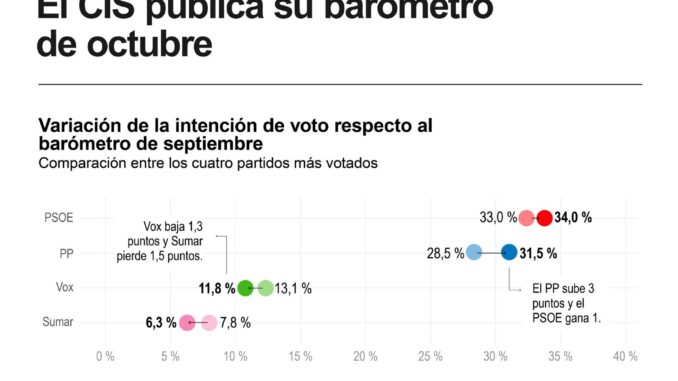 El barómetro de octubre del Centro de Investigaciones Sociológicas (CIS). EFE
