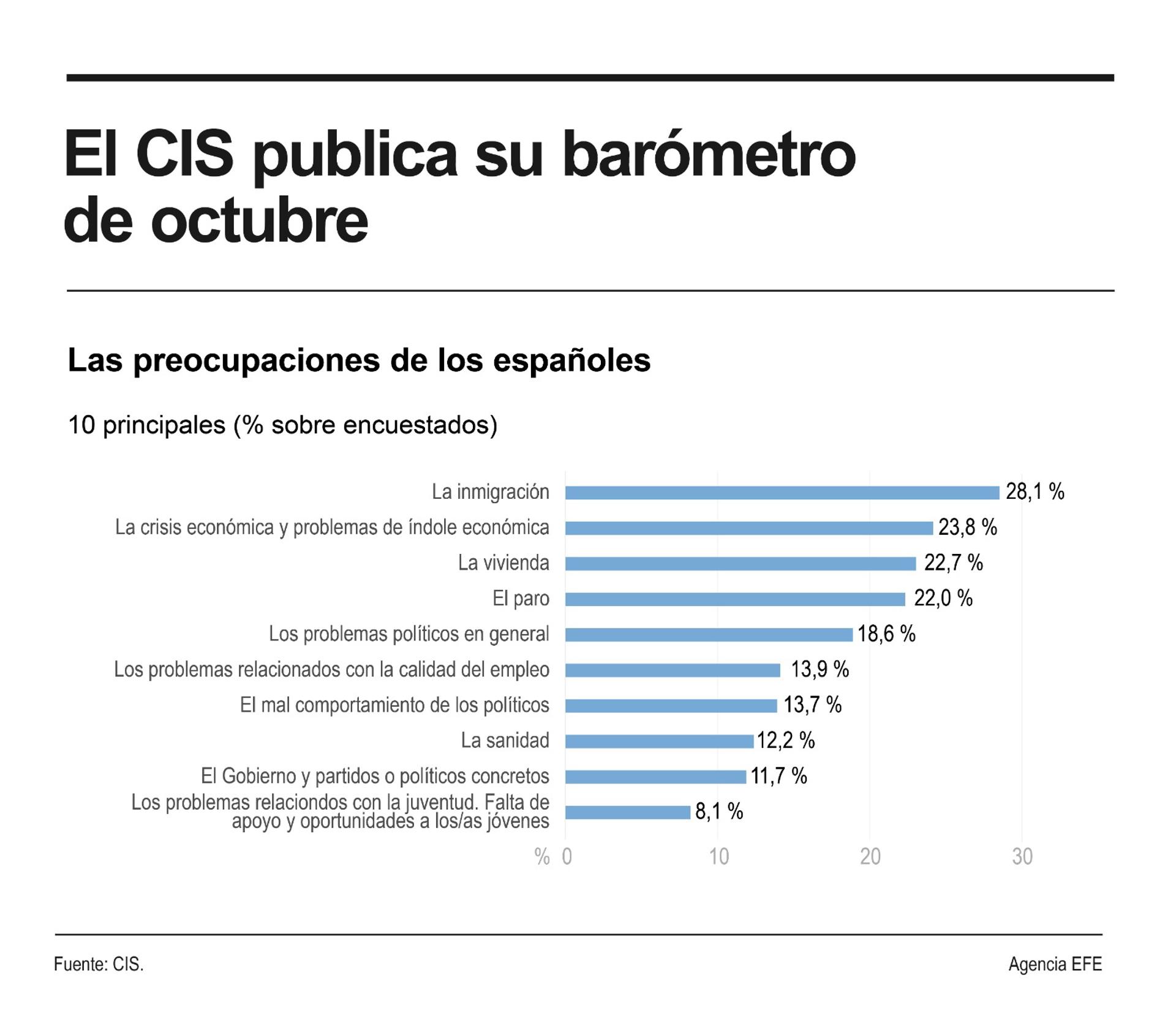 El barómetro de octubre del Centro de Investigaciones Sociológicas (CIS). EFE
