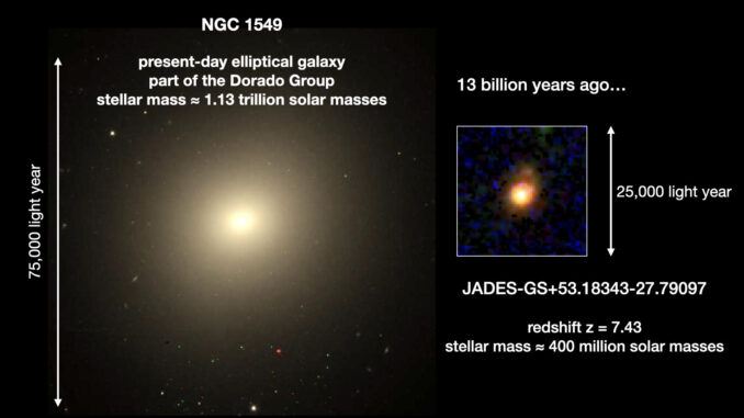 Los astrónomos han utilizado el telescopio espacial James Webb (JWST) de la NASA/ESA para observar el crecimiento de una galaxia en el universo primitivo, sólo 700 millones de años después del Big Bang. Crédito: Colaboración JADES
