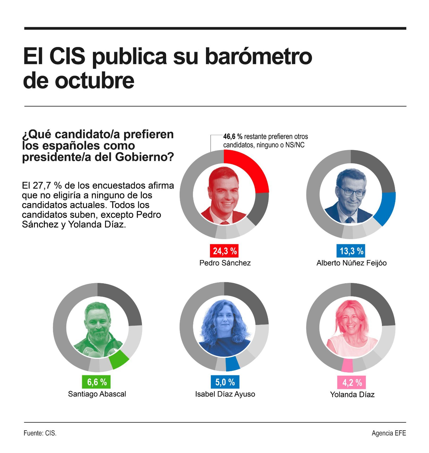 El barómetro de octubre del Centro de Investigaciones Sociológicas (CIS). EFE
