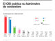 El PSOE amplía su ventaja sobre el PP hasta los 4,9 puntos en estimación de voto en el primer barómetro del Centro de Investigaciones Sociológicas (CIS) realizado tras la dana, al subir dos décimas (hasta el 34,2 %) y caer los populares 2,2 puntos (29,3 %). EFE/Infografía