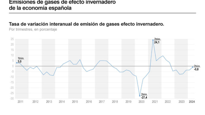 Los emisiones de gases de efecto invernadero emitidos por la economía española en el segundo trimestre de 2024 a la atmósfera se redujeron un 0,8 % respecto al mismo período de hace un año, según datos publicados hoy por el Instituto Nacional de Estadística (INE). EFE
