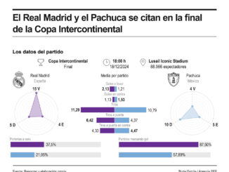 El Real Madrid, con la duda de Kylian Mbappé, se lanza a por su novena corona mundial. EFE/INFOGRAFÍA