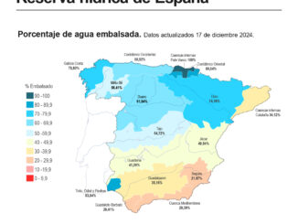 La reserva hídrica española está al 51,4 % de su capacidad total, con unos embalses que almacenan 28.793 hectómetros cúbicos (hm³) de agua, tras disminuir en la última semana en 47 hectómetros cúbicos, aunque sigue muy por encima de la media de los últimos años. EFE