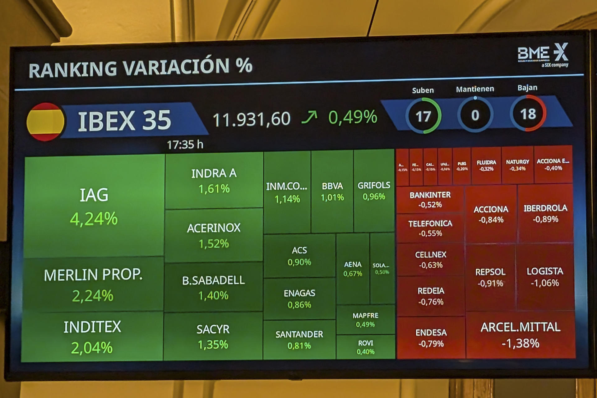 La Bolsa española ganó este miércoles el 0,49 % y superó la cota de 11.900 puntos animada por la subida provisional de Wall Street y de algunos grandes valores y plazas europeas. El principal indicador del mercado nacional, el IBEX 35, ganó 58 puntos, ese 0,49 %, hasta 11.931,6, con lo que vuelve a niveles de finales de octubre. Desde el comienzo de año acumula una subida del 18,11 %.-EFE/ Vega Alonso
