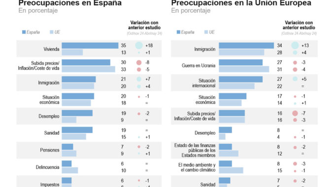 Infografía del Eurobarómetro de otoño. EFE
