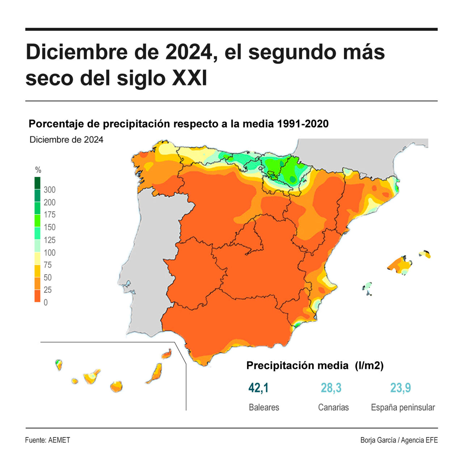 Las lluvias del inicio del actual año hidrológico han mejorado las reservas de agua en España, pero no han sido suficientes para paliar la situación de escasez. EFE
