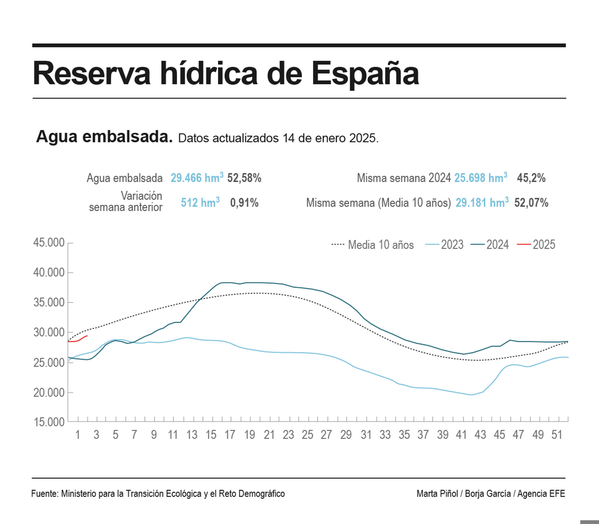 Detalle de la infografía de la Agencia EFE "Reserva hídrica de España", disponible en http://www.efeservicios.com. EFE
