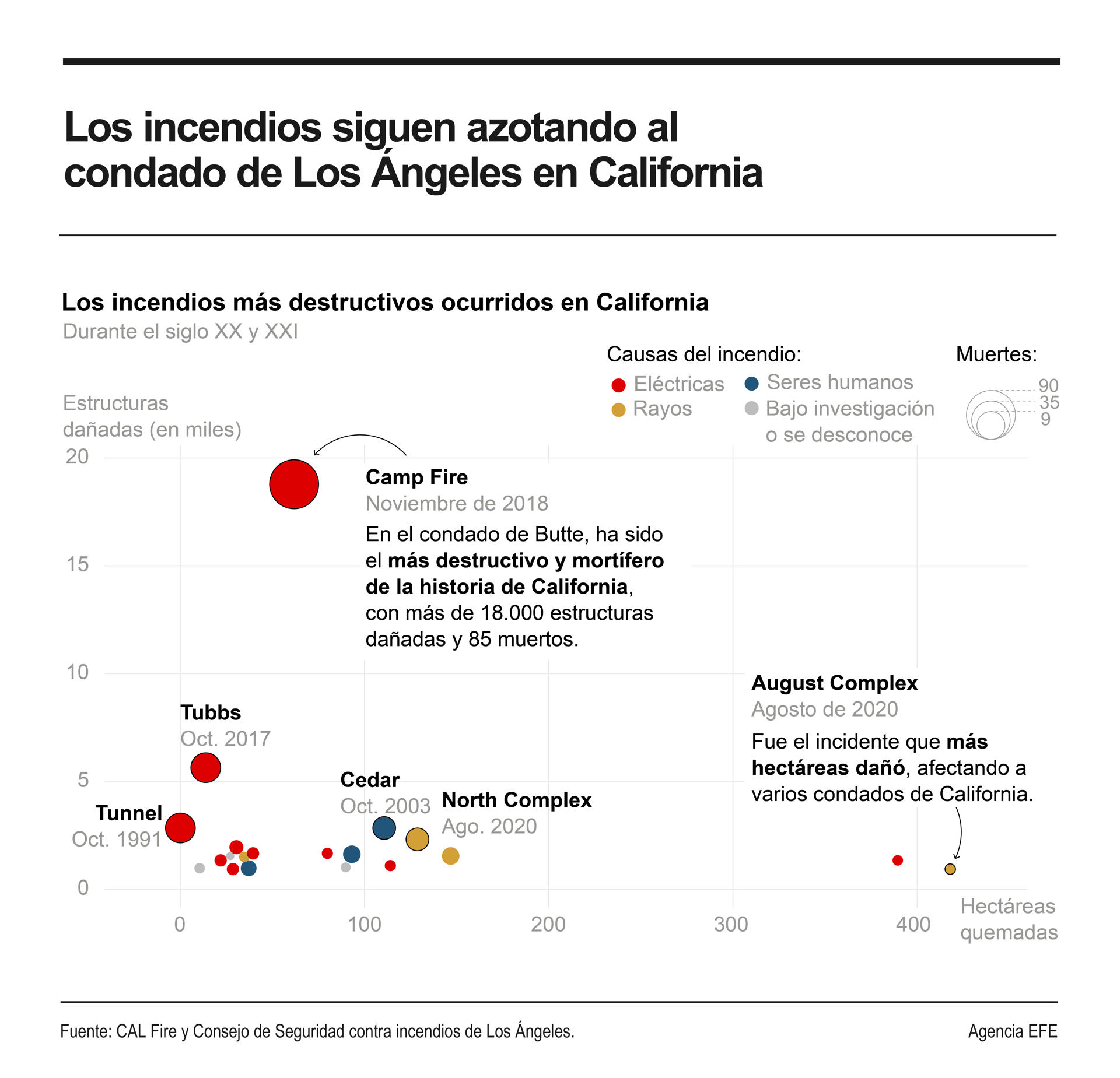 Los vientos de Santa Ana, también conocidos como catabáticos, de más de 150 kilómetros por hora han agravado los incendios devastadores estos días en Los Ángeles. EFE
