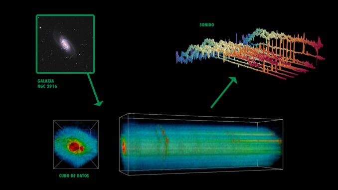 ViewCube/SoniCube es una herramienta interactiva que analiza cubos de espectroscopía 3D de forma visual y sonora. La imagen muestra el cubo de datos de la galaxia espiral NGC 2916, generado con espectroscopía de campo integral. Cada punto de la imagen contiene información espectral que puede visualizarse y escucharse mediante sonificación de forma interactiva. Crédito: Rubén García-Benito. Imagen facilitada por el IAA-CSIC.
