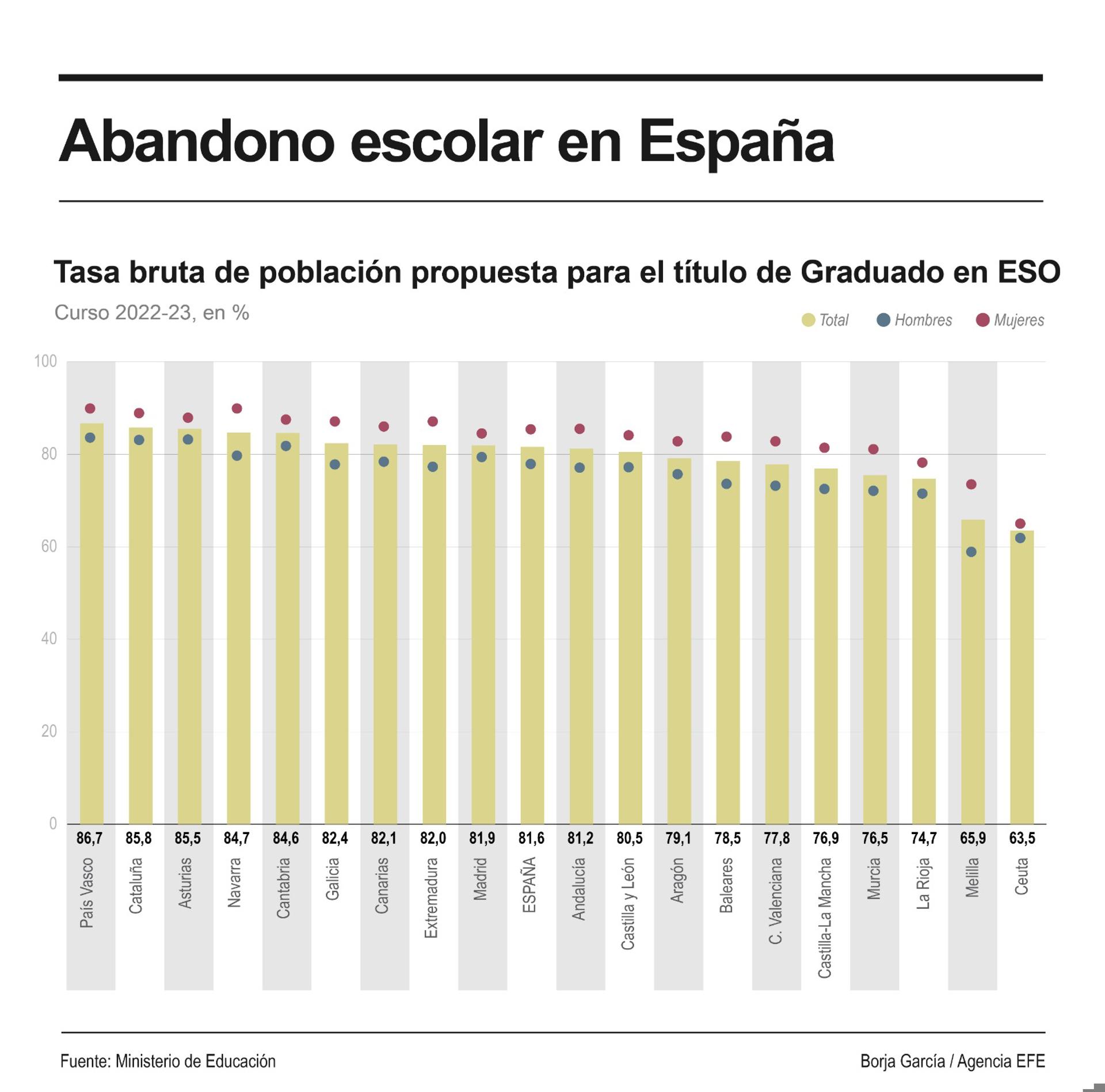 Infografía sobre al abandono escolar en España. EFE
