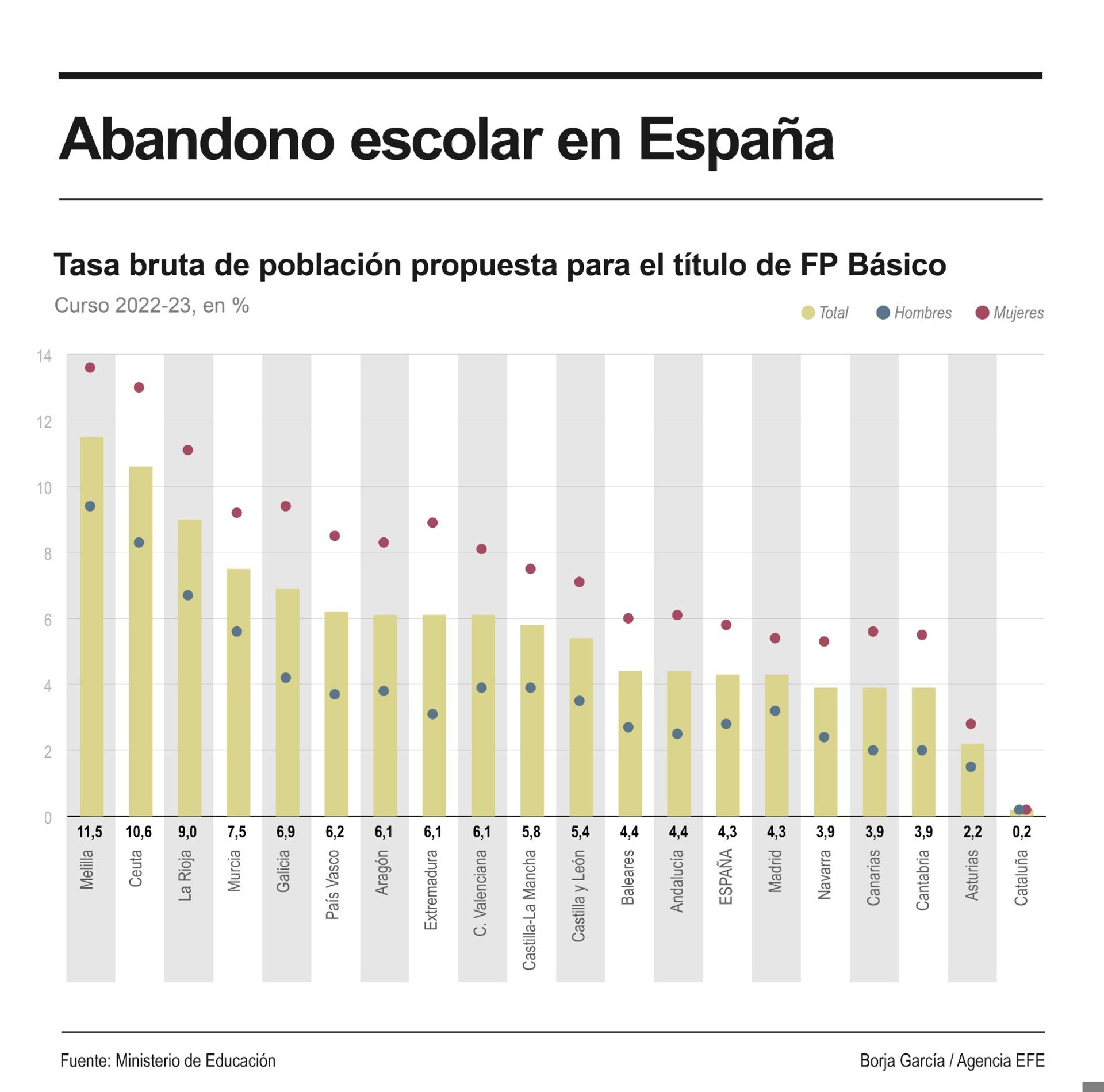 Infografía sobre al abandono escolar en España. EFE
