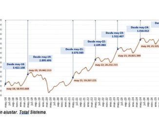 Gráfico de afiliaciones a la Seguridad Social de mayo de 2026 que muestra el récord histórico de 22,3 millones de afiliados