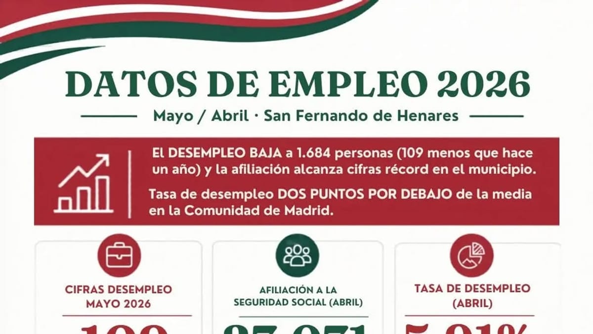 Infografía con datos de empleo de San Fernando de Henares en mayo: desempleo más bajo desde 2007, 27.071 afiliaciones a la Seguridad Social y tasa de paro dos puntos bajo la media madrileña