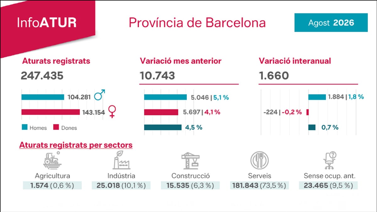 Infografía de datos de paro en la provincia de Barcelona, agosto 2026, mostrando 247.435 aturados registrados con distribución por género y sectores económicos