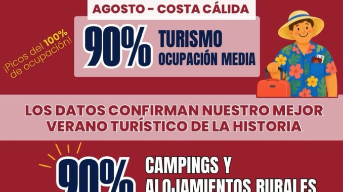 Región de Murcia registra su mejor verano turístico histórico con ocupación del 90% Cartel informativo de agosto récord para el turismo en Región de Murcia mostrando ocupación del 90%, Costa Cálida y datos de ocupación por municipios